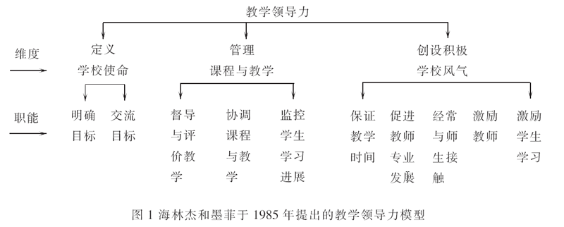 文章- 教学领导力:内涵、测评及未来研究方向